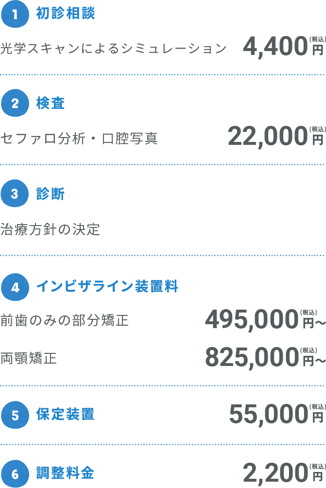 1初診相談 光学スキャンによるシミュレーション4,400円(税込み) 2検査 セファロ分析・口腔写真22,000円(税込み) 3診断 治療方針の決定 4インビザライン装置料 前歯のみの部分矯正495,000円(税込み)~ 両顎矯正825,000円(税込み)~ 5保定装置 55,000円(税込み) 6調整料金 2,200円(税込み)